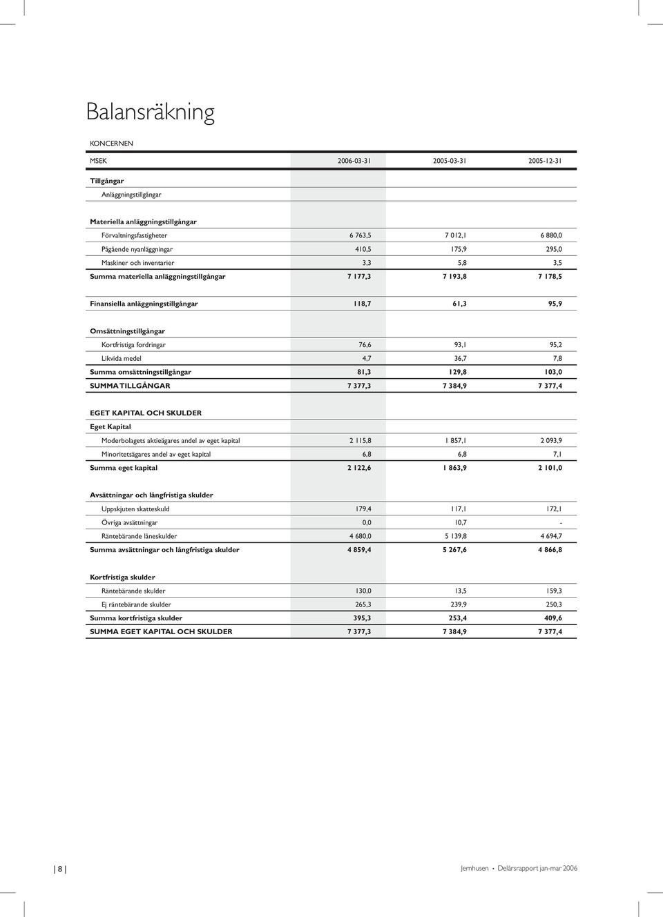fordringar 76,6 93,1 95,2 Likvida medel 4,7 36,7 7,8 Summa omsättningstillgångar 81,3 129,8 103,0 SUMMA TILLGÅNGAR 7 377,3 7 384,9 7 377,4 EGET KAPITAL OCH SKULDER Eget Kapital Moderbolagets
