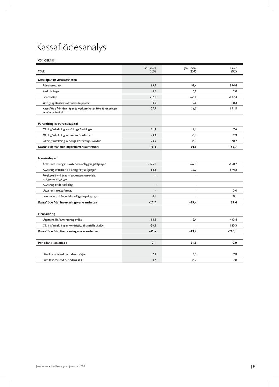 Ökning/minskning av leverantörsskulder -3,3-8,1 12,9 Ökning/minskning av övriga kortfristiga skulder 23,9 35,3 20,7 Kassaflöde från den löpande verksamheten 70,2 74,3 192,7 Investeringar Årets