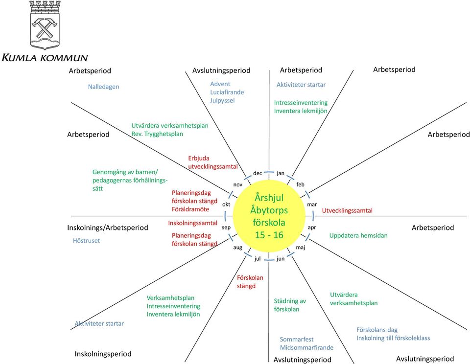 Genomgång av barnen/ pedagogernas förhållningssätt Erbjuda utvecklingssamtal Planeringsdag förskolan stängd Föräldramöte Inskolningssamtal Planeringsdag förskolan stängd okt sep nov aug dec jan