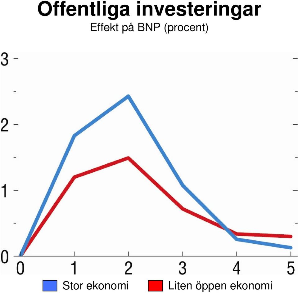 på BNP (procent)