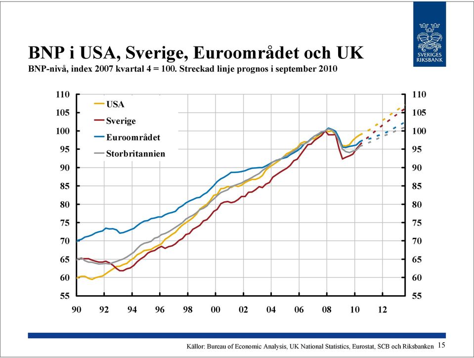 Euroområdet Storbritannien 11 15 1 95 9 85 8 75 7 5 55 9 9 9 9 98 8 1 1 55