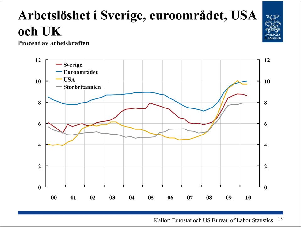 Euroområdet USA Storbritannien 1 1 8 1 3 5 7 8