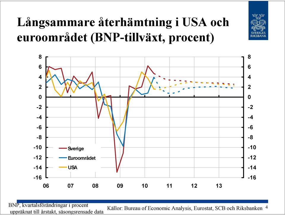 -1-1 -1 BNP, kvartalsförändringar i procent uppräknat till årstakt,