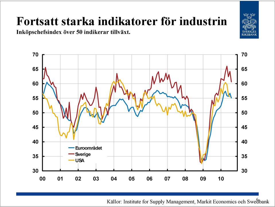 7 5 55 5 5 35 Euroområdet Sverige USA 7 5 55 5 5 35 3 1