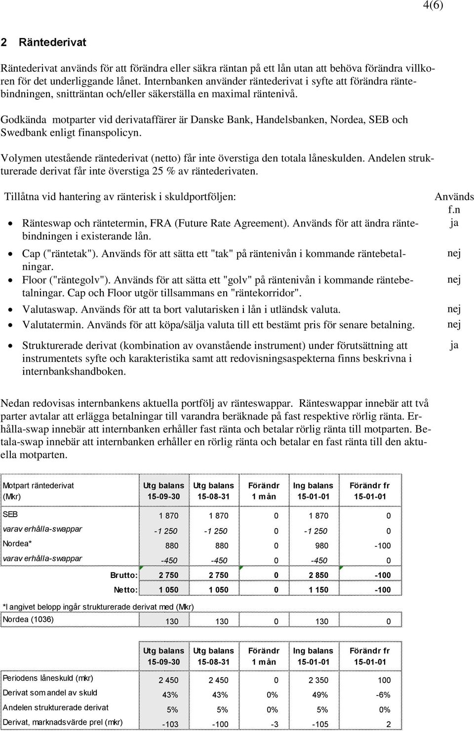 Godkända motparter vid derivataffärer är Danske Bank, Handelsbanken, Nordea, SEB och Swedbank enligt finanspolicyn. Volymen utestående räntederivat (netto) får inte överstiga den totala låneskulden.