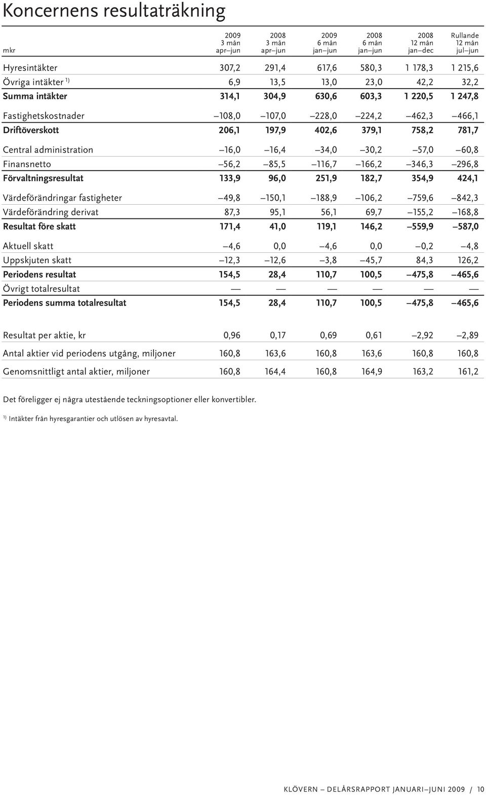 56,2 85,5 116,7 166,2 346,3 296,8 Förvaltningsresultat 133,9 96,0 251,9 182,7 354,9 424,1 Värdeförändringar fastigheter 49,8 150,1 188,9 106,2 759,6 842,3 Värdeförändring derivat 87,3 95,1 56,1 69,7