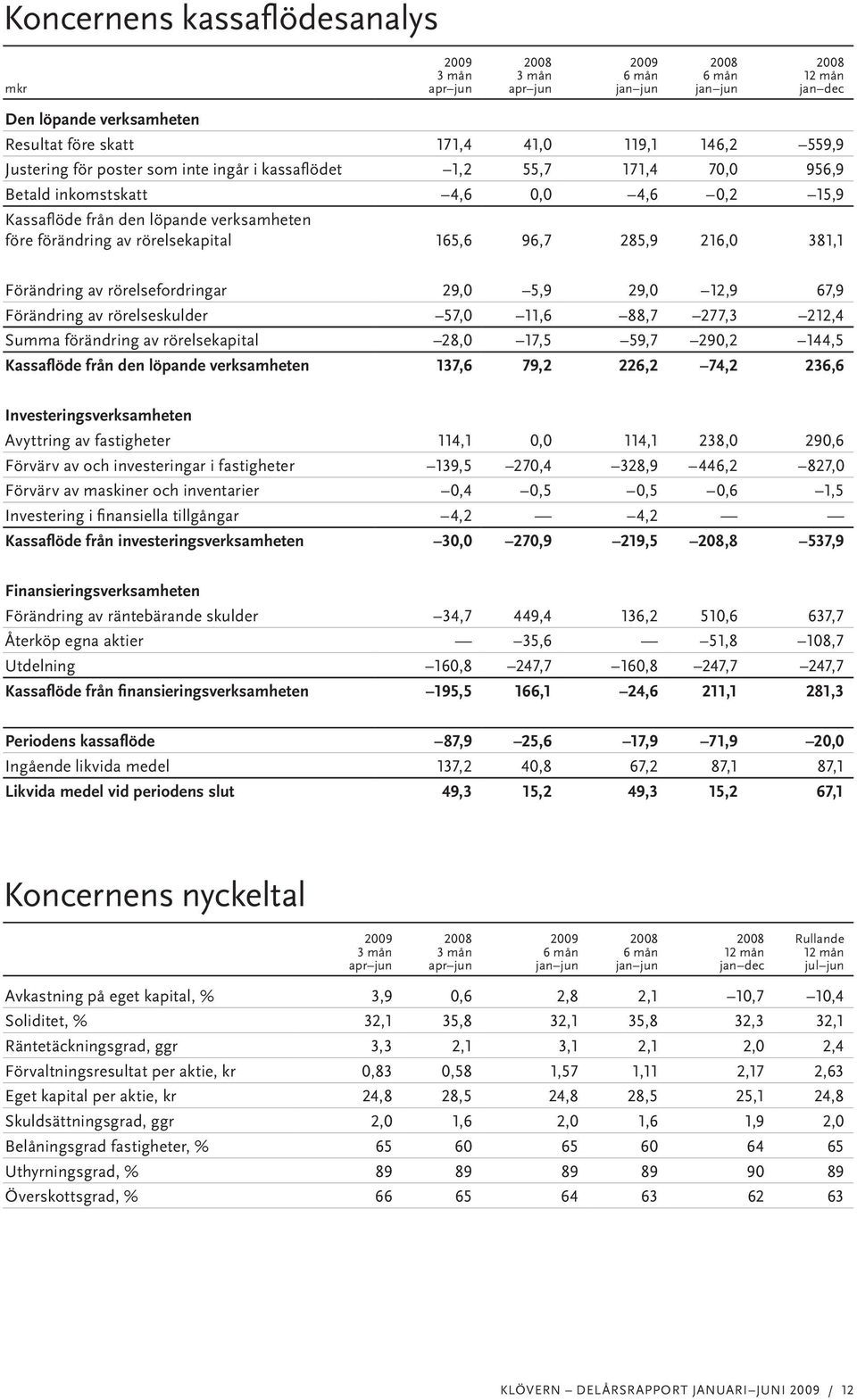 67,9 Förändring av rörelseskulder 57,0 11,6 88,7 277,3 212,4 Summa förändring av rörelsekapital 28,0 17,5 59,7 290,2 144,5 Kassaflöde från den löpande verksamheten 137,6 79,2 226,2 74,2 236,6
