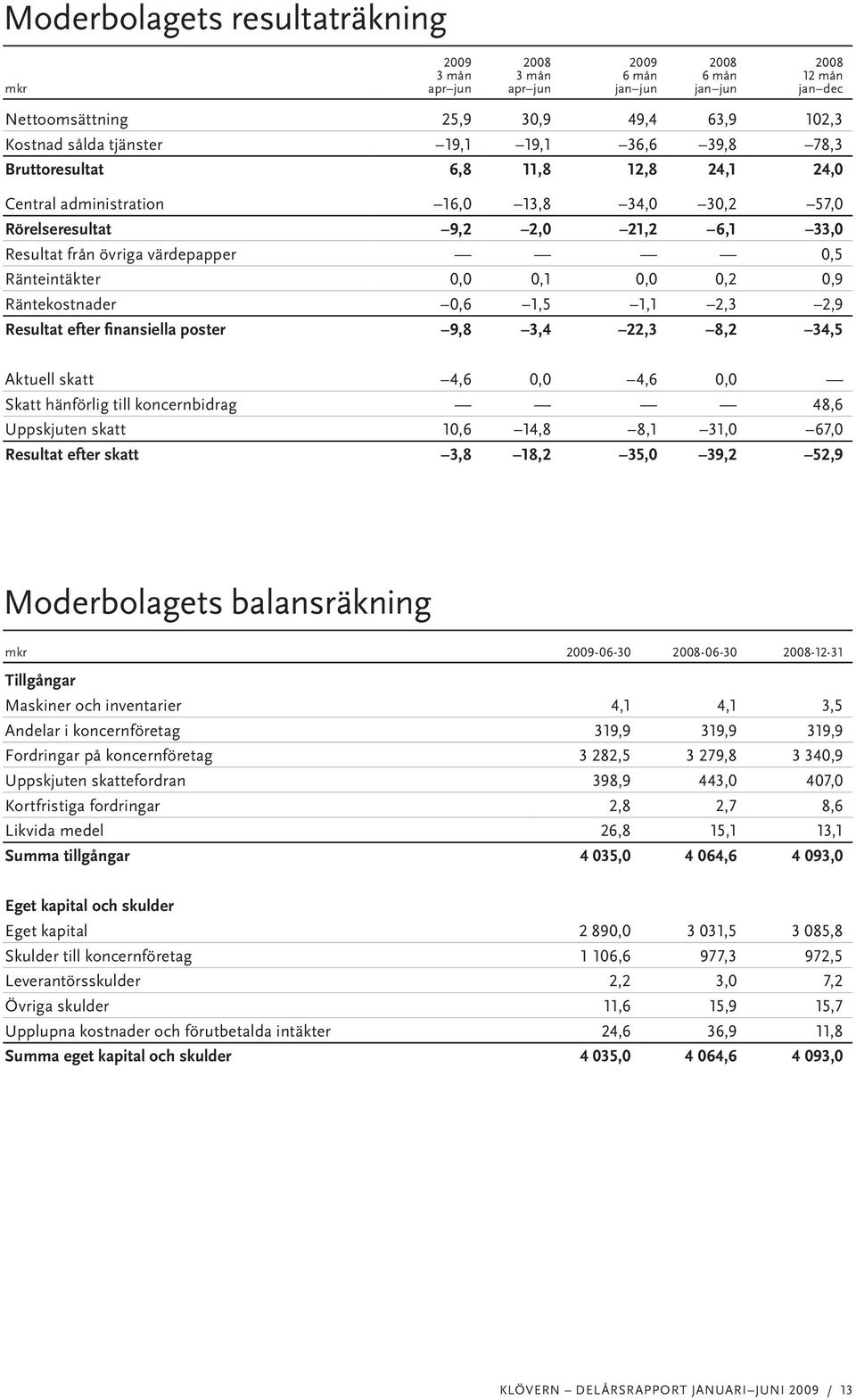 finansiella poster 9,8 3,4 22,3 8,2 34,5 Aktuell skatt 4,6 0,0 4,6 0,0 Skatt hänförlig till koncernbidrag 48,6 Uppskjuten skatt 10,6 14,8 8,1 31,0 67,0 Resultat efter skatt 3,8 18,2 35,0 39,2 52,9