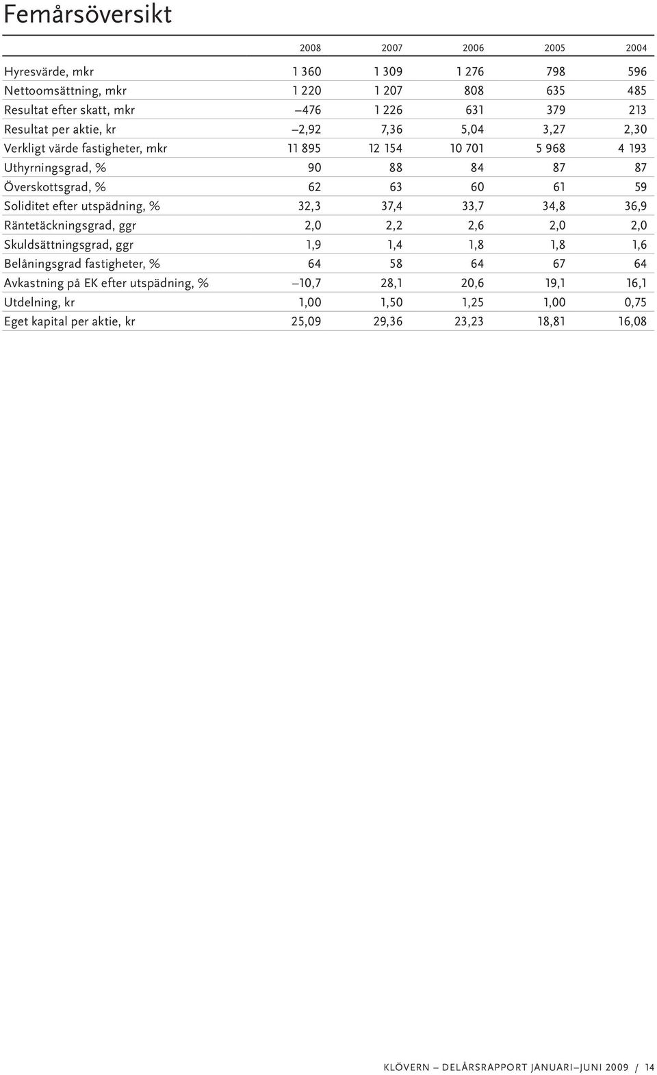 utspädning, % 32,3 37,4 33,7 34,8 36,9 Räntetäckningsgrad, ggr 2,0 2,2 2,6 2,0 2,0 Skuldsättningsgrad, ggr 1,9 1,4 1,8 1,8 1,6 Belåningsgrad fastigheter, % 64 58 64 67 64 Avkastning