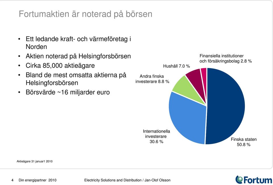 ~16 miljarder euro Andra finska investerare 8.8 % Hushåll 7.
