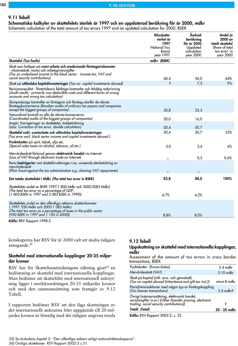 for 2000, BSEK Riksskatteverket år 1997 National Tax Board year 1997 Ändrad beräkning för år 2000 Uppdated calculation year 2000 Skattefelets andel av den offentliga sektorns skatteinkomster ( 1997: