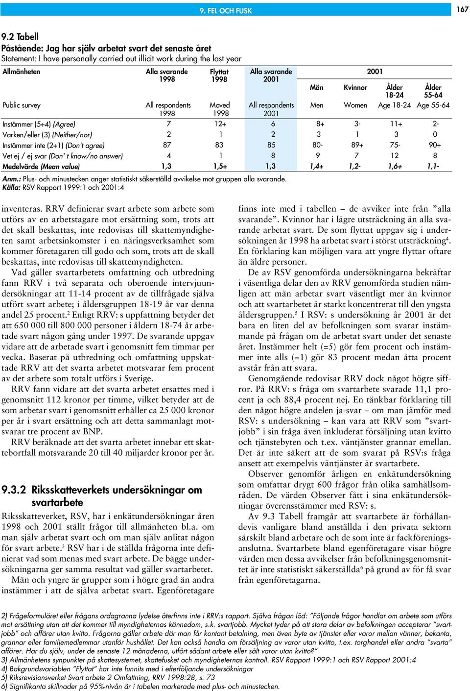 respondents 1998 Flyttat 1998 Moved 1998 Alla svarande 2001 All respondents 2001 Män Kvinnor Ålder 18-24 Instämmer (5+4) (Agree) 7 12+ 6 8+ 3-11+ 2- Varken/eller (3) (Neither/nor) 2 1 2 3 1 3 0