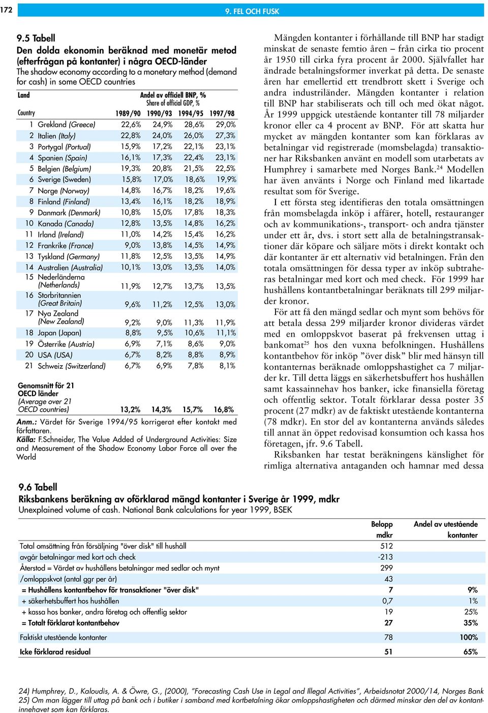 Andel av officiell BNP, % Share of official GDP, % Country 1989/90 1990/93 1994/95 1997/98 1 Grekland (Greece) 22,6% 24,9% 28,6% 29,0% 2 Italien (Italy) 22,8% 24,0% 26,0% 27,3% 3 Portygal (Portual)
