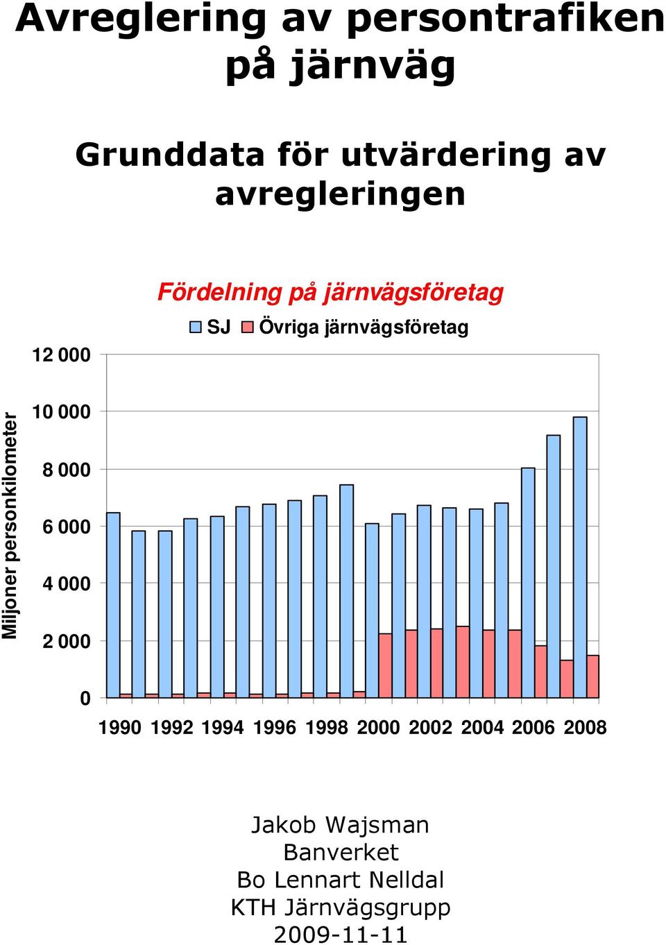 Miljoner personkilometer 10 000 8 000 6 000 4 000 2 000 0 1990 1992 1994 1996