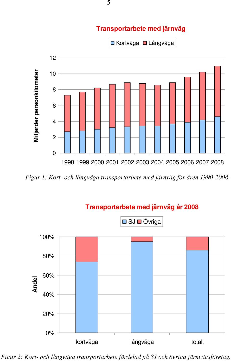 för åren 1990-2008.