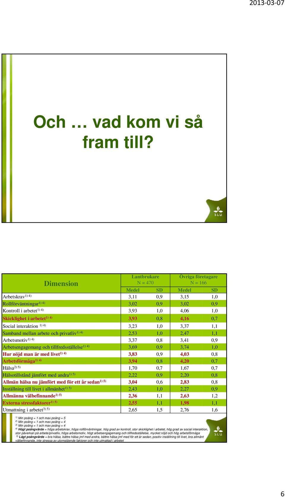 Skicklighet i arbetet 1) 4) 3,93 0,8 4,16 0,7 Social interaktion 1) 4) 3,23 1,0 3,37 1,1 Samband mellan arbete och privatliv 1) 4) 2,53 1,0 2,47 1,1 Arbetsmotiv 1) 4) 3,37 0,8 3,41 0,9