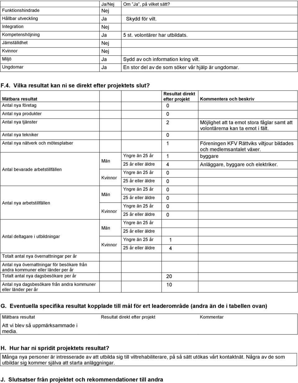 Resultat direkt Mätbara resultat efter projekt Antal nya företag 0 Antal nya produkter 0 Kommentera och beskriv Antal nya tjänster 2 Möjlighet att ta emot stora fåglar samt att volontärerna kan ta