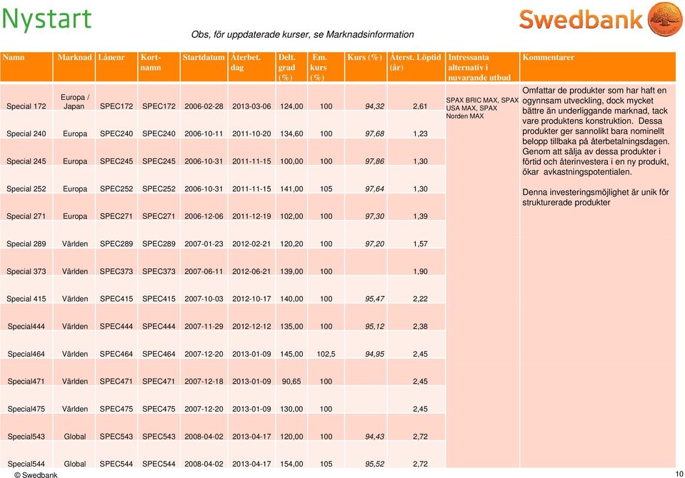 Dessa Special 240 Europa SPEC240 SPEC240 2006-10-11 2011-10-20 134,60 100 97,68 1,23 produkter ger sannolikt bara nominellt belopp tillbaka på återbetalningsen.