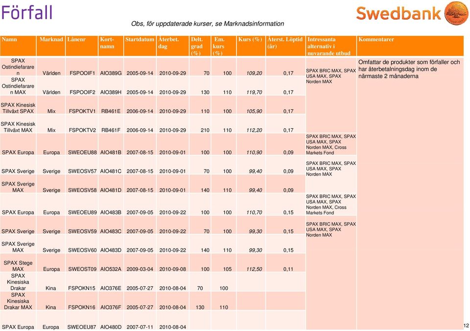 FSPOKTV2 RB461F 2006-09-14 2010-09-29 210 110 112,20 0,17 Europa Europa SWEOEU88 AIO481B 2007-08-15 2010-09-01 100 100 110,90 0,09 Sverige Sverige SWEOSV57 AIO481C 2007-08-15 2010-09-01 70 100 99,40