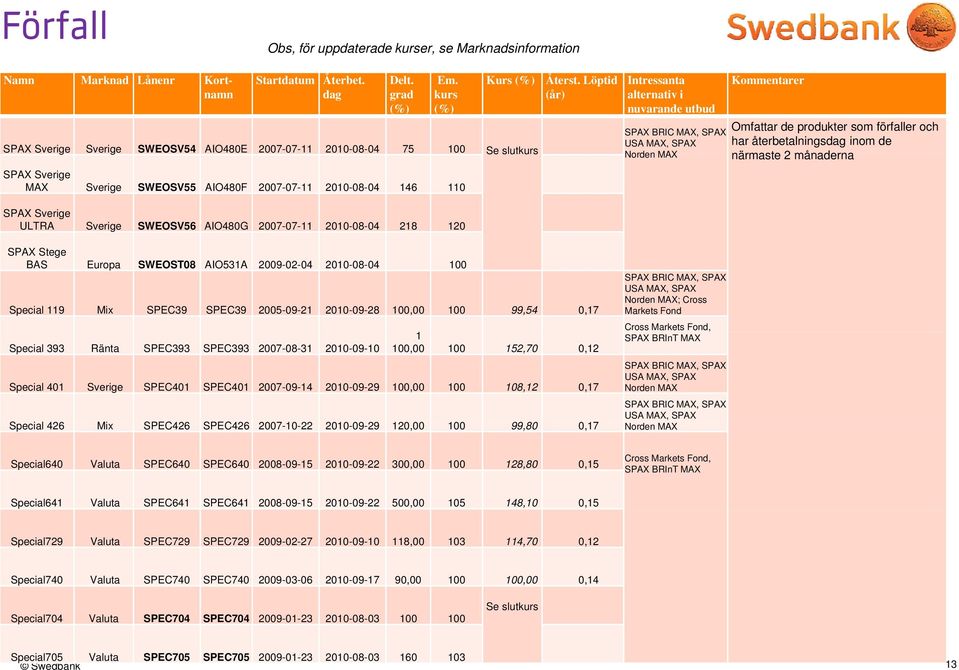 SPEC39 SPEC39 2005-09-21 2010-09-28 100,00 100 99,54 0,17 Special 393 Ränta SPEC393 SPEC393 2007-08-31 2010-09-10 1 100,00 100 152,70 0,12 BRIC MAX, ; Cross Cross, BRInT MAX Special 401 Sverige