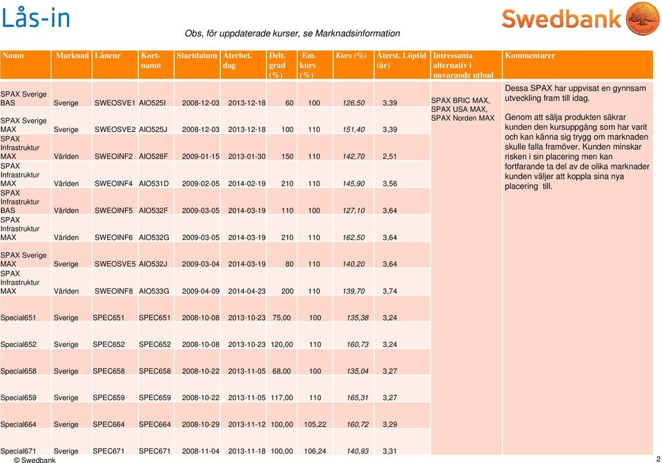SWEOINF5 AIO532F 2009-03-05 2014-03-19 110 100 127,10 3,64 Infrastruktur MAX Världen SWEOINF6 AIO532G 2009-03-05 2014-03-19 210 110 162,50 3,64 Dessa har uppvisat en gynnsam utveckling fram till i.