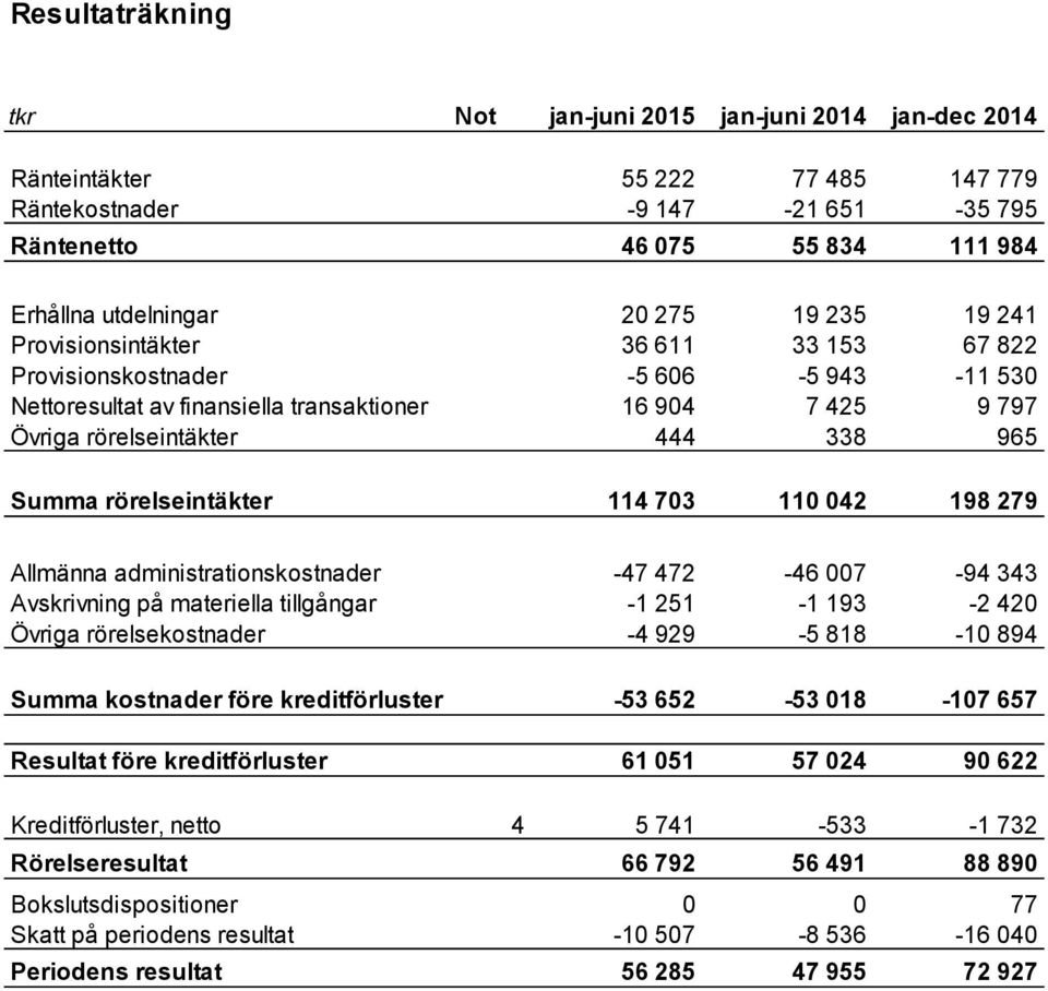 rörelseintäkter 114 703 110 042 198 279 Allmänna administrationskostnader -47 472-46 007-94 343 Avskrivning på materiella tillgångar -1 251-1 193-2 420 Övriga rörelsekostnader -4 929-5 818-10 894