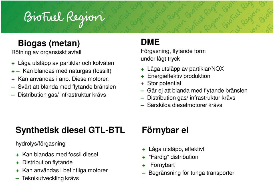 + Stor potential Går ej att blanda med flytande bränslen Distribution gas/ infrastruktur krävs Särskilda dieselmotorer krävs Synthetisk diesel GTL-BTL hydrolys/förgasning + Kan