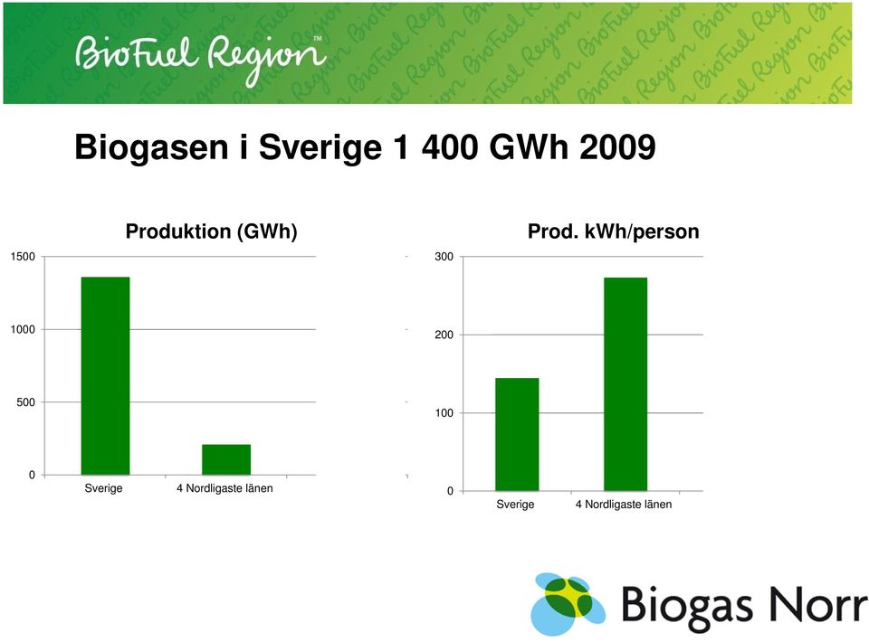 kwh/person 1500 300 1000 200 500 100 0