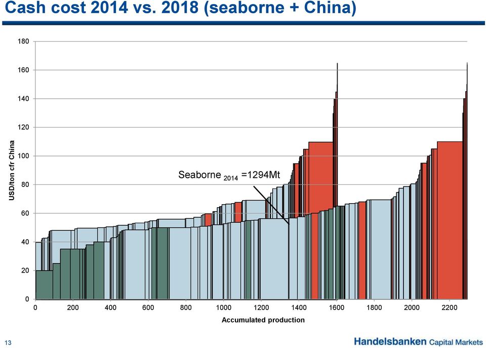 Seaborne 2014 =1294Mt 60 40 20 0 0 200 400 600