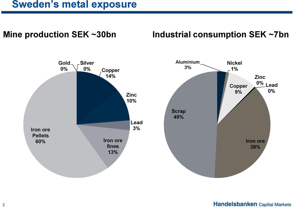 Aluminium 3% Nickel 1% Copper 9% Zinc 0% Lead 0% Iron ore