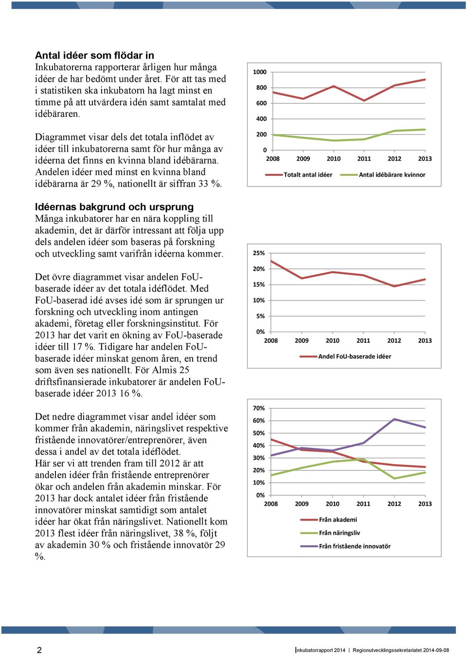 Diagrammet visar dels det totala inflödet av idéer till inkubatorerna samt för hur många av idéerna det finns en kvinna bland idébärarna.