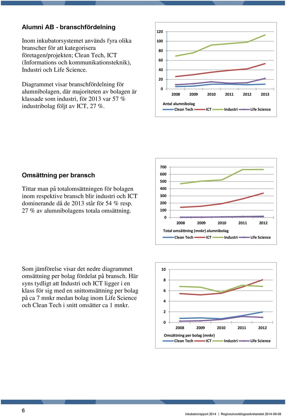 12 1 8 6 2 Antal alumnibolag Omsättning per bransch Tittar man på totalomsättningen för bolagen inom respektive bransch blir industri och ICT dominerande då de 213 står för 5 % resp.