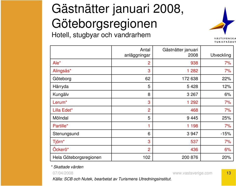 Lerum* 3 1 292 7% Lilla Edet* 2 468 7% Mölndal 5 9 445 25% Partille* 1 1 198 7% Stenungsund 6 3 947-15% Tjörn* 3