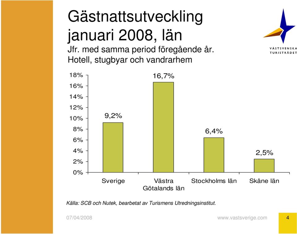 Hotell, stugbyar och vandrarhem 18% 16,7% 16% 14% 12% 10% 9,2%