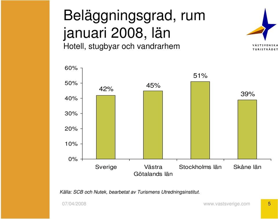 39% 30% 20% 10% 0% Sverige Västra Götalands län