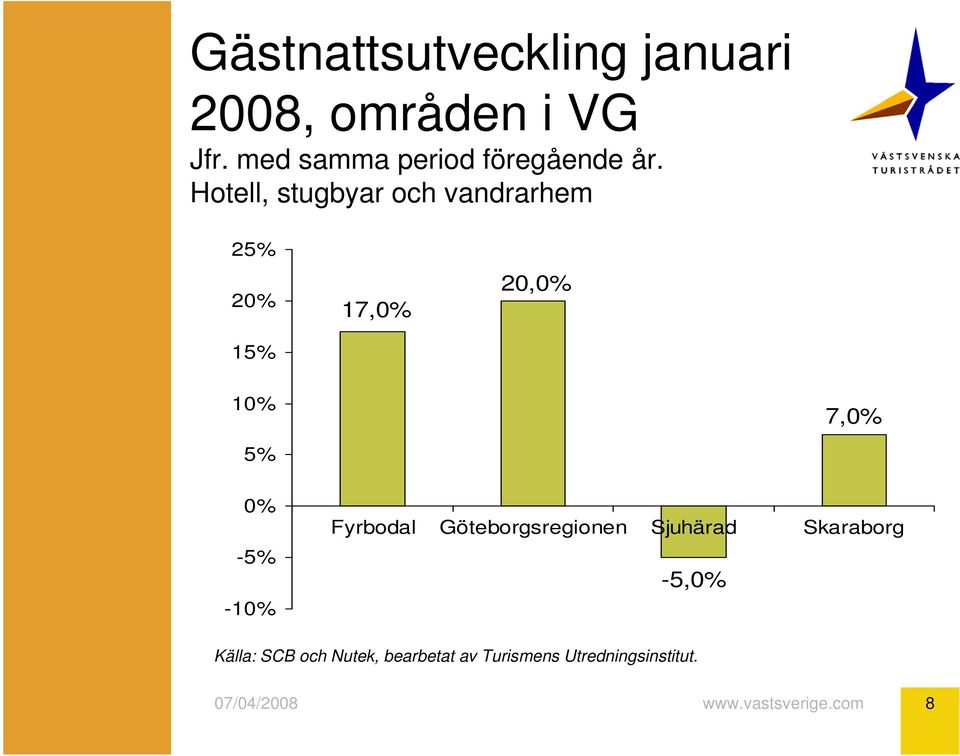 Hotell, stugbyar och vandrarhem 25% 20% 15% 17,0% 20,0% 10%