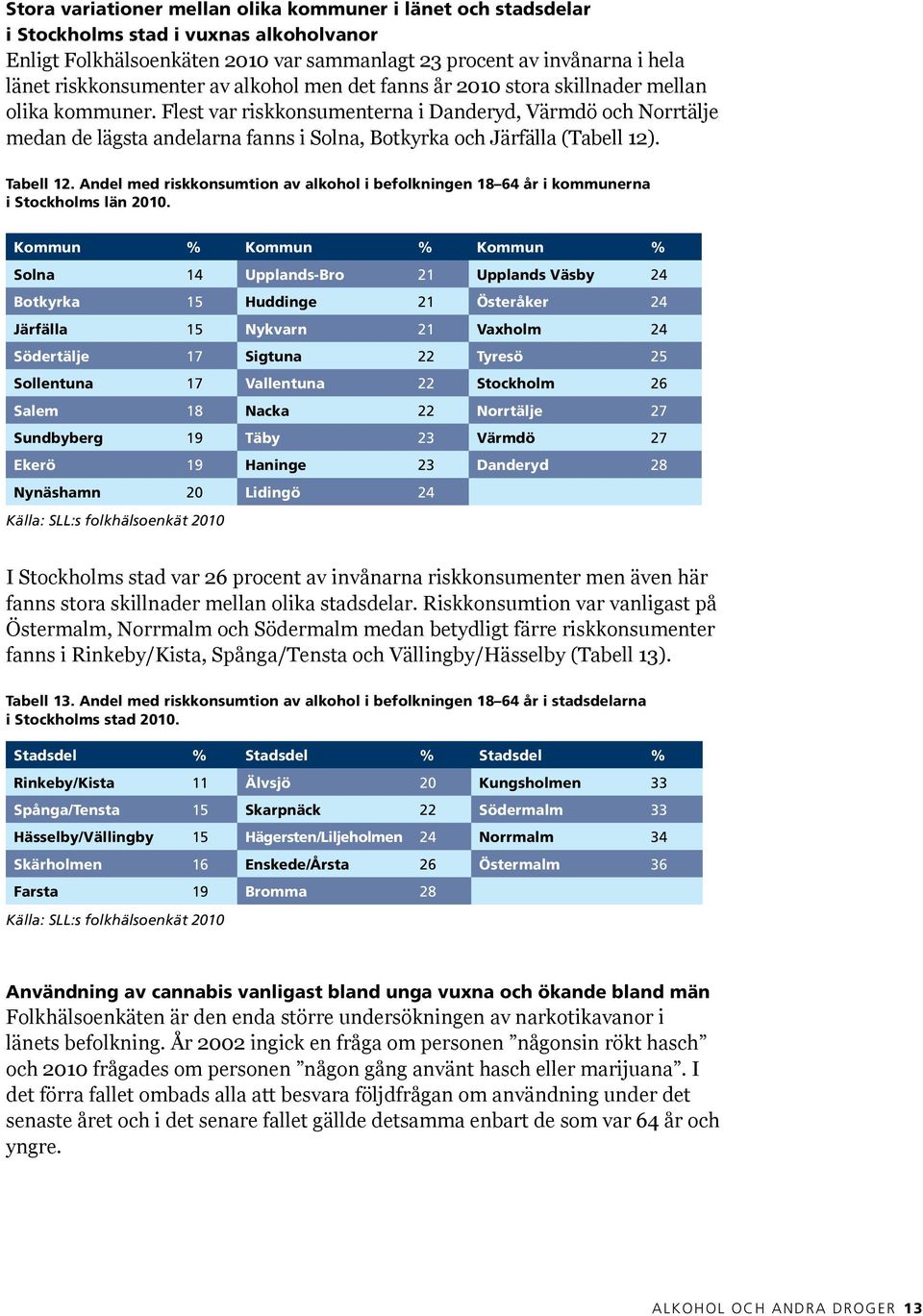 Flest var riskkonsumenterna i Danderyd, Värmdö och Norrtälje medan de lägsta andelarna fanns i Solna, Botkyrka och Järfälla (Tabell 12). Tabell 12.