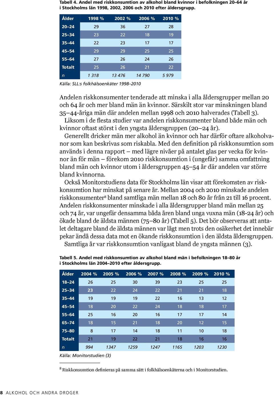 folkhälsoenkäter 1998 2010 Andelen riskkonsumenter tenderade att minska i alla åldersgrupper mellan 20 och 64 år och mer bland män än kvinnor.