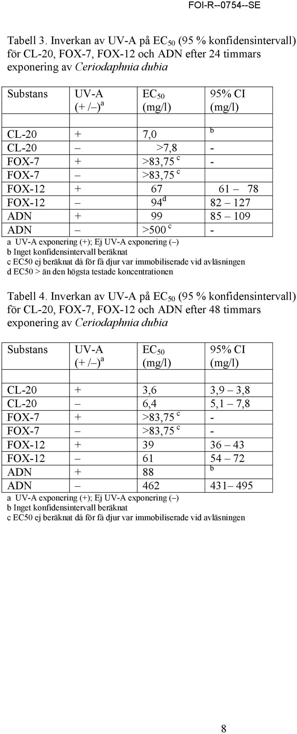 CL-20 >7,8 - FOX-7 + >83,75 c - FOX-7 >83,75 c FOX-12 + 67 61 78 FOX-12 94 d 82 127 ADN + 99 85 109 ADN >500 c - a UV-A exponering (+); Ej UV-A exponering ( ) b Inget konfidensintervall beräknat c