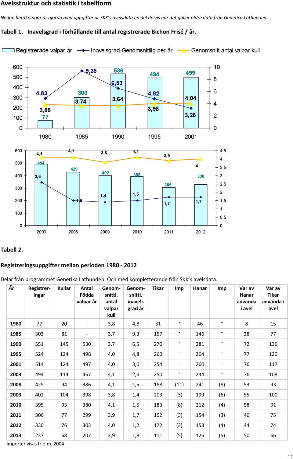 Registrerade valpar år Inavelsgrad-Genomsnittlig per år Genomsnitt antal valpar kull 600 500 400 300 200 100 0 9,35 536 494 499 6,53 4,83 303 4,82 3,74 3,64 3,85 3,98 77 4,04 3,28 1980 1985 1990 1995