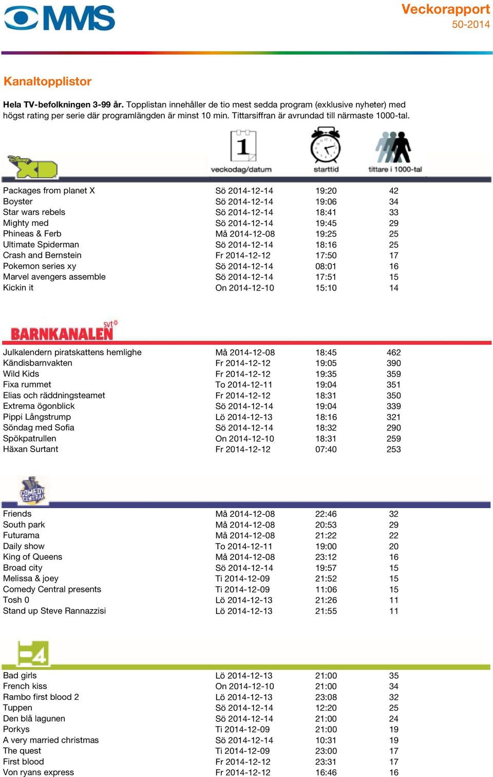 Julkalendern piratskattens hemlighe Må 2014-12-08 18:45 462 Kändisbarnvakten Fr 2014-12-12 19:05 390 Wild Kids Fr 2014-12-12 19:35 359 Fixa rummet To 2014-12-11 19:04 351 Elias och räddningsteamet Fr