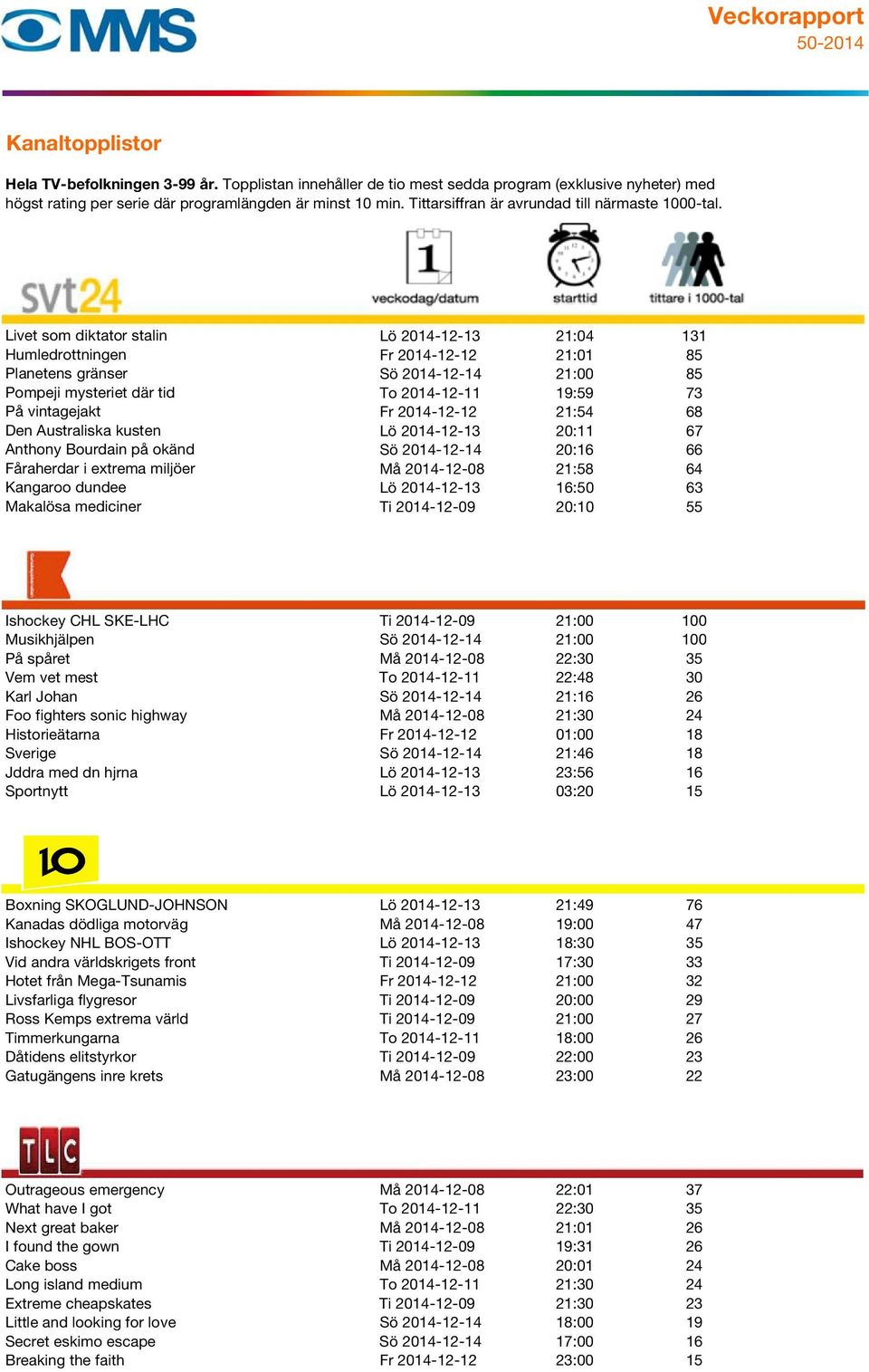 16:50 63 Makalösa mediciner Ti 2014-12-09 20:10 55 Ishockey CHL SKE-LHC Ti 2014-12-09 21:00 100 Musikhjälpen Sö 2014-12-14 21:00 100 På spåret Må 2014-12-08 22:30 35 Vem vet mest To 2014-12-11 22:48