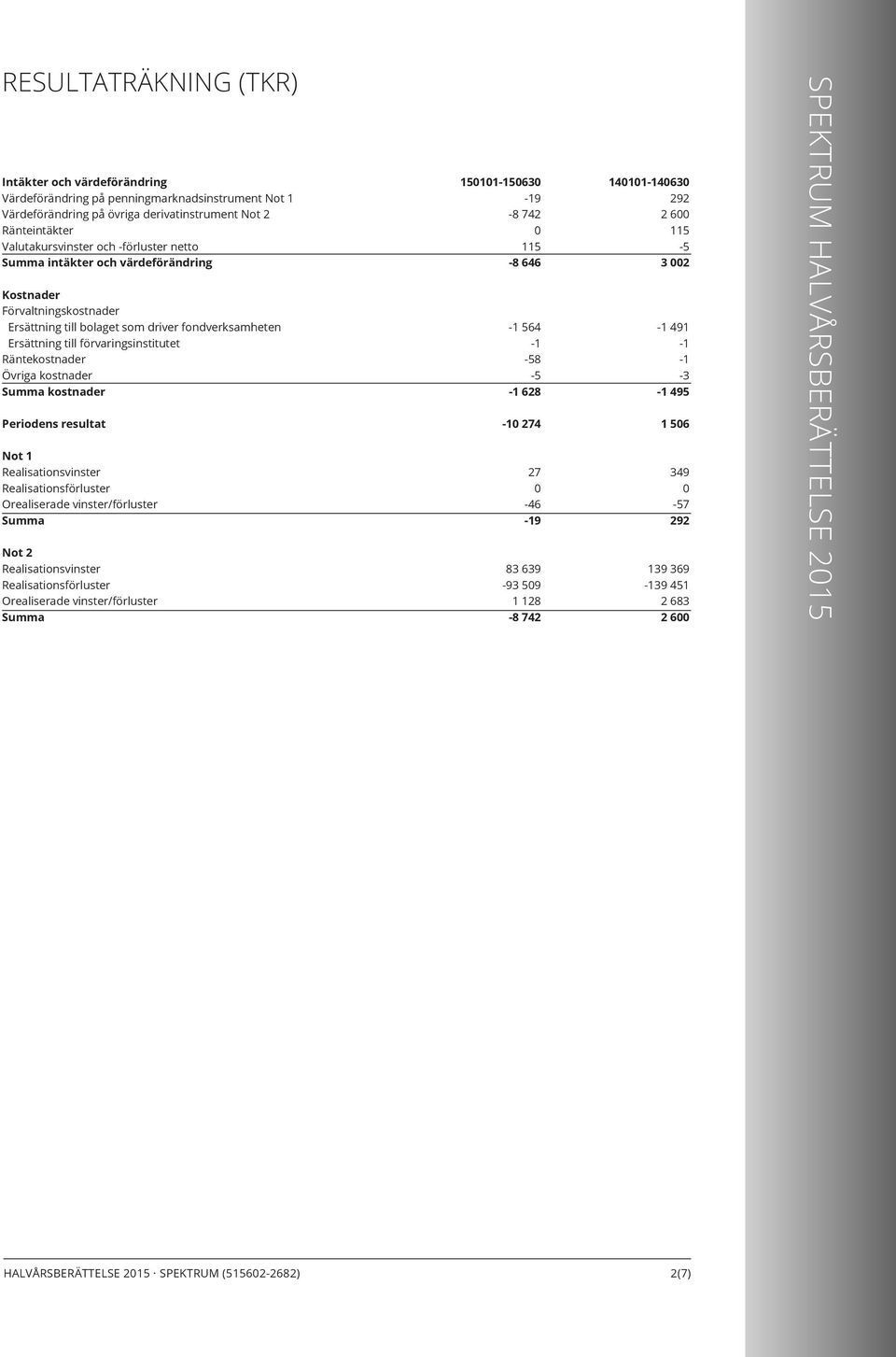 kostnader Periodens resultat Not 1 Realisationsvinster Realisationsförluster Orealiserade vinster/förluster Summa Not 2 Realisationsvinster Realisationsförluster Orealiserade vinster/förluster Summa