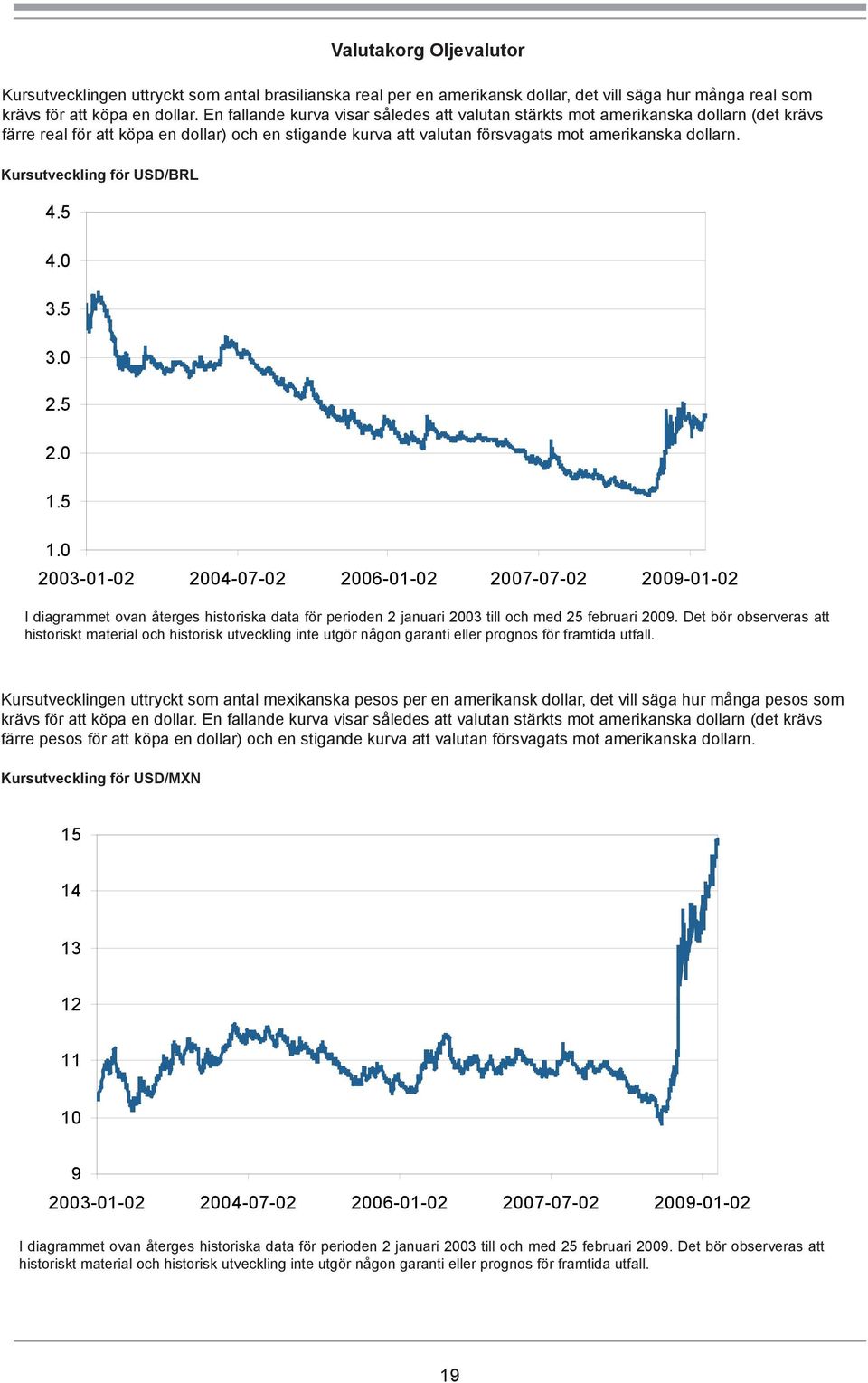 Kursutveckling för USD/BRL 4.5 4.0 3.5 3.0 2.5 2.0 1.5 1.