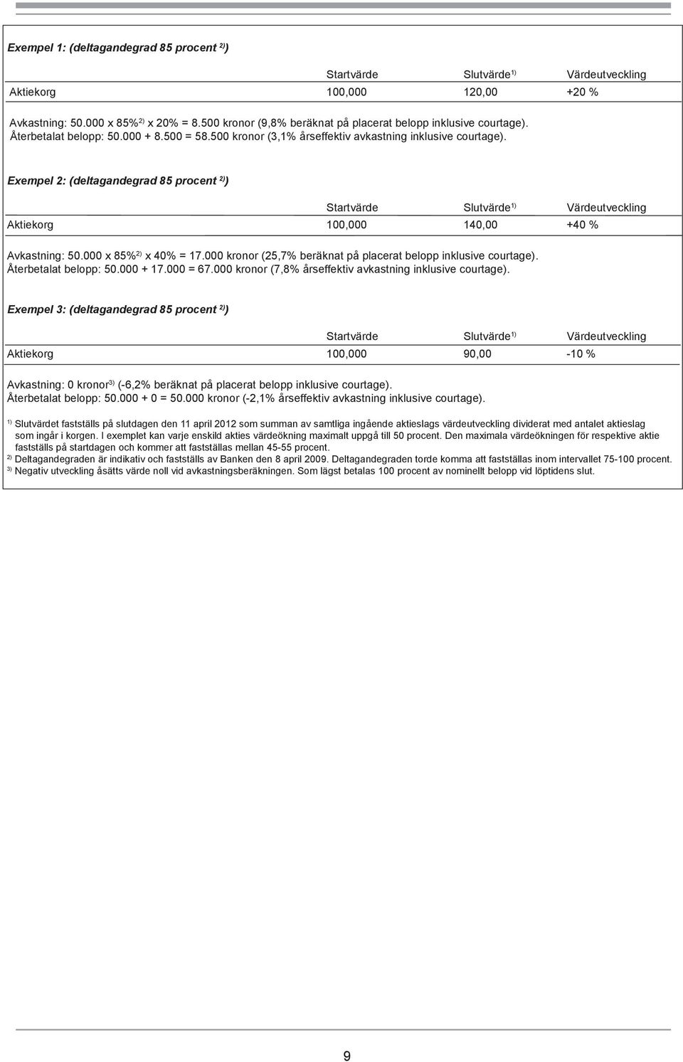 000 x 85% 2) x 40% = 17.000 kronor (25,7% beräknat på placerat belopp inklusive courtage). Återbetalat belopp: 50.000 + 17.000 = 67.000 kronor (7,8% årseffektiv avkastning inklusive courtage).