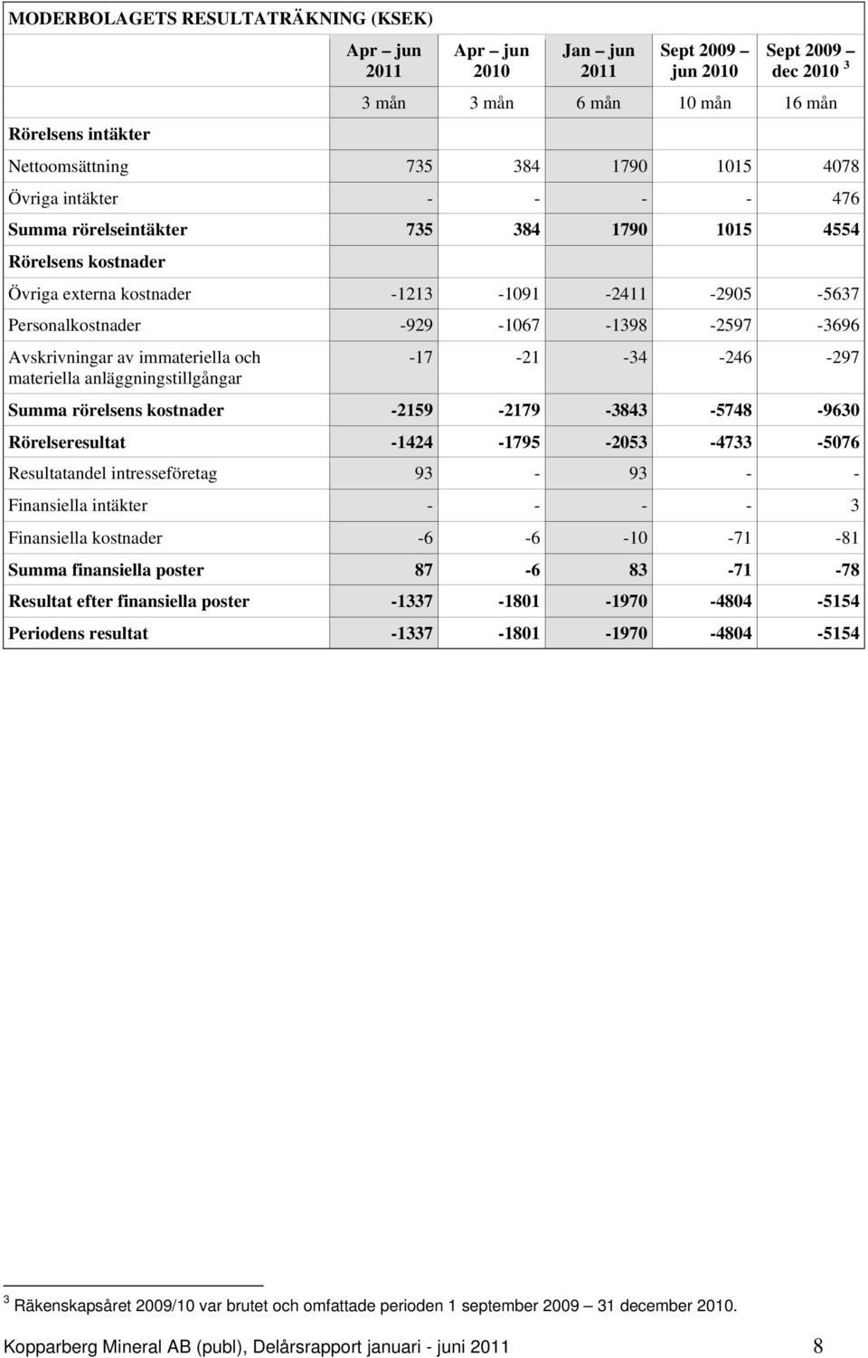 materiella anläggningstillgångar -17-21 -34-246 -297 Summa rörelsens kostnader -2159-2179 -3843-5748 -9630 Rörelseresultat -1424-1795 -2053-4733 -5076 Resultatandel intresseföretag 93-93 - -