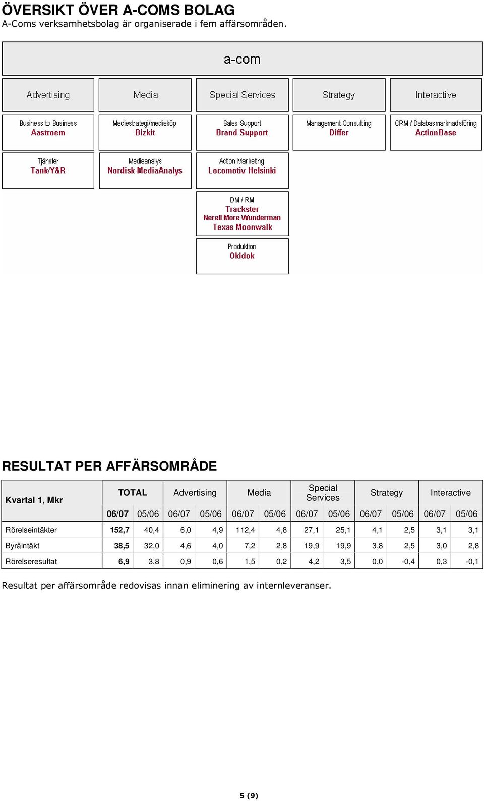 05/06 Rörelseintäkter 152,7 40,4 6,0 4,9 112,4 4,8 27,1 25,1 4,1 2,5 3,1 3,1 Byråintäkt 38,5 32,0