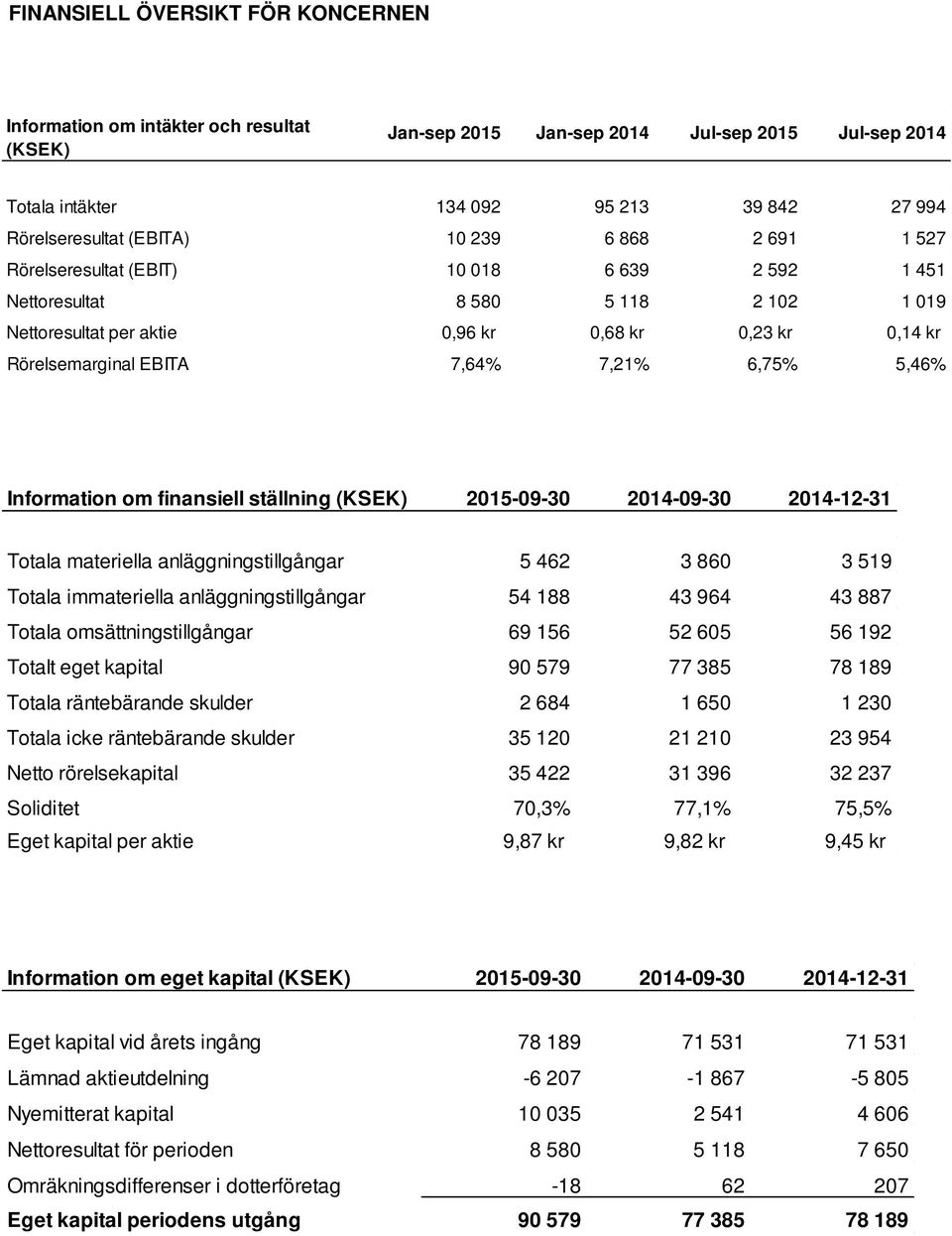 7,21% 6,75% 5,46% Information om finansiell ställning (KSEK) 2015-09-30 2014-09-30 2014-12-31 Totala materiella anläggningstillgångar 5 462 3 860 3 519 Totala immateriella anläggningstillgångar 54