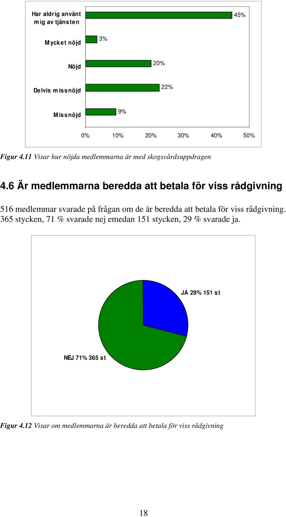 6 Är medlemmarna beredda att betala för viss rådgivning 516 medlemmar svarade på frågan om de är beredda att betala för