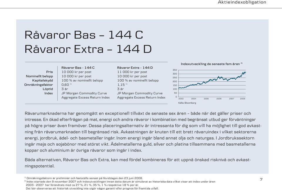 Index Aggregate Excess Return Index Indexutveckling de senaste fem åren 2) 350 300 250 200 150 100 50 0 2003 2004 2005 2006 2007 2008 Källa: Bloomberg Råvarumarknaderna har genomgått en exceptionell